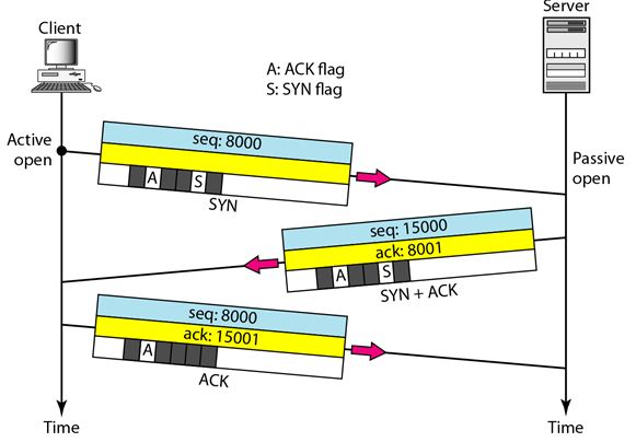 TCP Connection_ThreeWay Handshaking